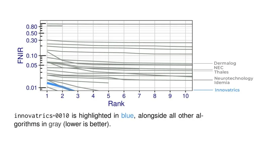 Innovatrics Results in the NIST ELFT Benchmark