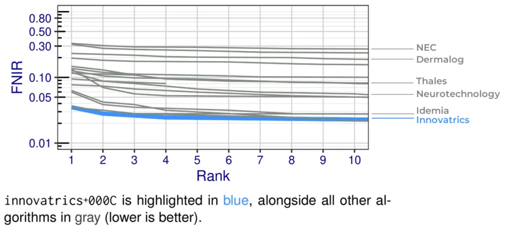 Innovatrics Results in the NIST ELFT Benchmark