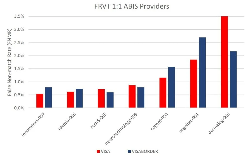 NIST FRVT Top Performer 2020 NIST FRVT Top Performer 2020
