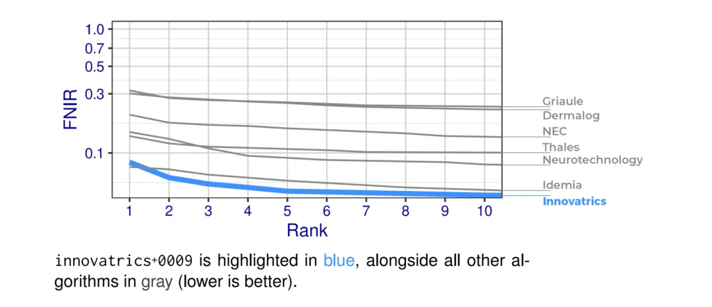 Innovatrics Results in the NIST ELFT Benchmark