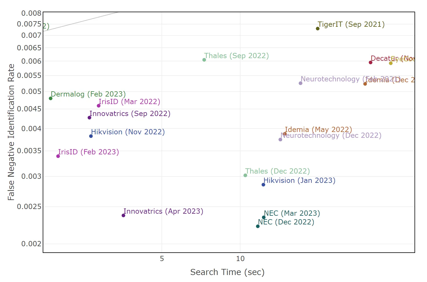 Top Spots in Iris Recognition Algorithms Belong to Innovatrics