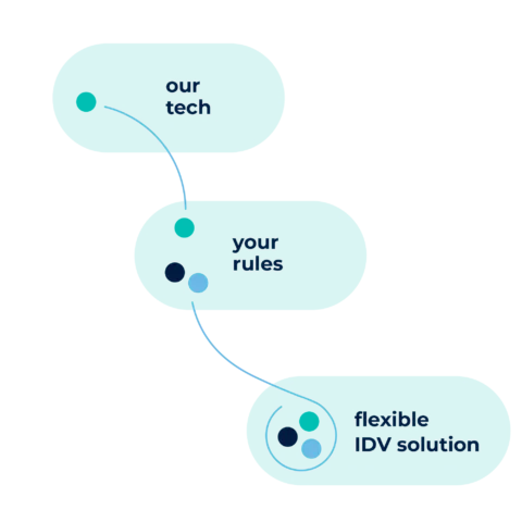 Identity verification technology for platforms Identity verification technology for platforms