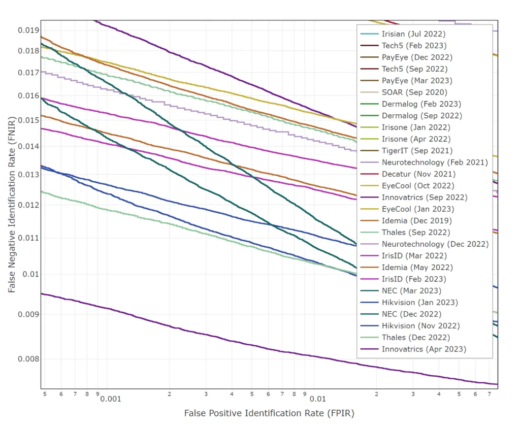Top Spots in Iris Recognition Algorithms Belong to Innovatrics